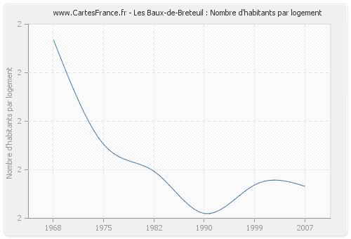 Les Baux-de-Breteuil : Nombre d'habitants par logement